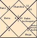 ASTROLOGY HYDERABAD
